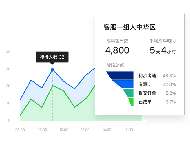 数据报表支持业务管理